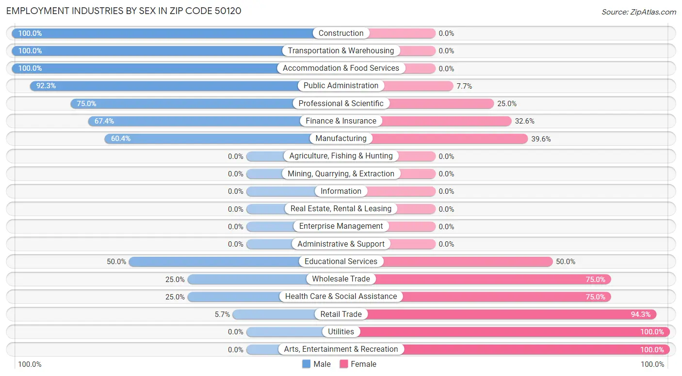 Employment Industries by Sex in Zip Code 50120