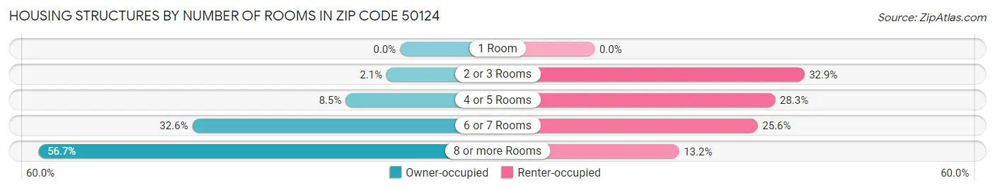 Housing Structures by Number of Rooms in Zip Code 50124