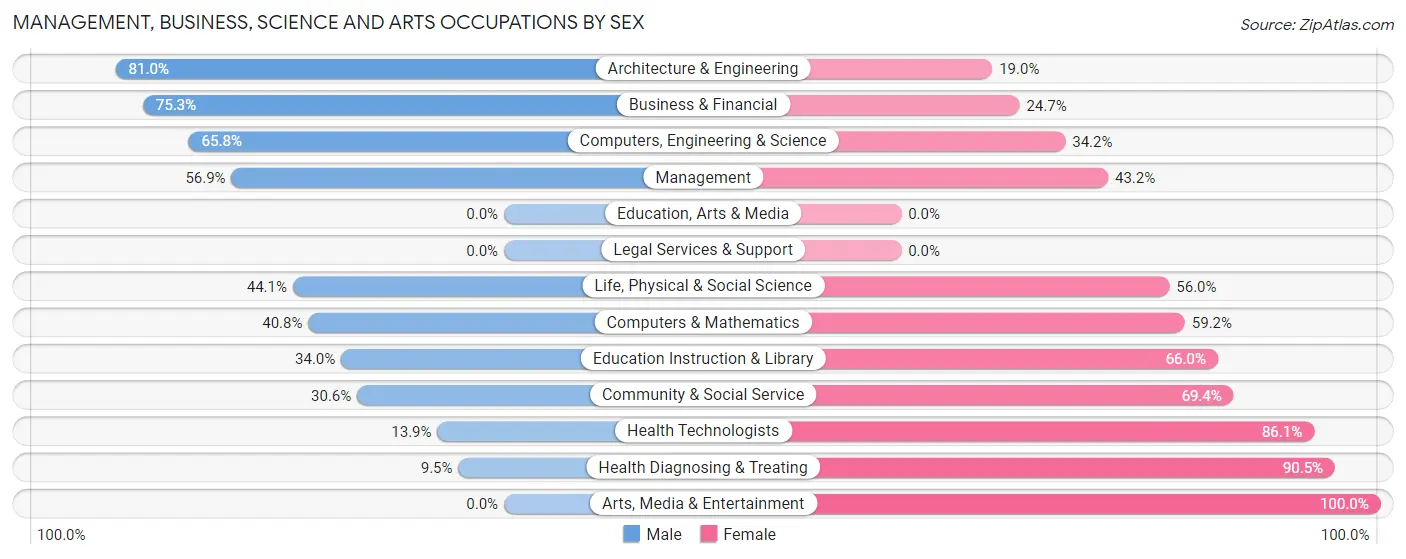 Management, Business, Science and Arts Occupations by Sex in Zip Code 50124