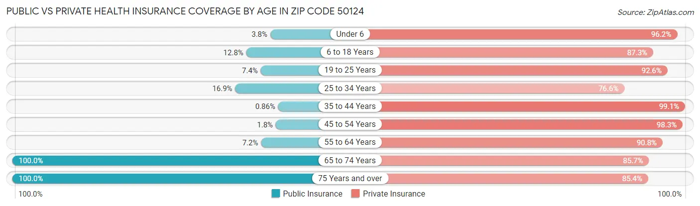 Public vs Private Health Insurance Coverage by Age in Zip Code 50124