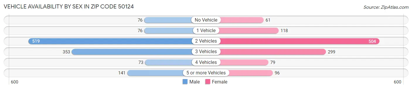 Vehicle Availability by Sex in Zip Code 50124