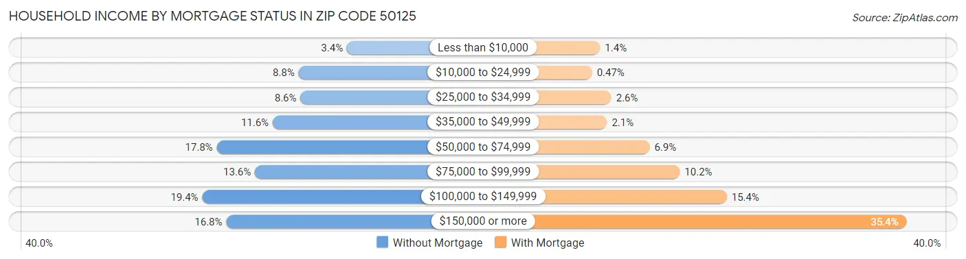 Household Income by Mortgage Status in Zip Code 50125