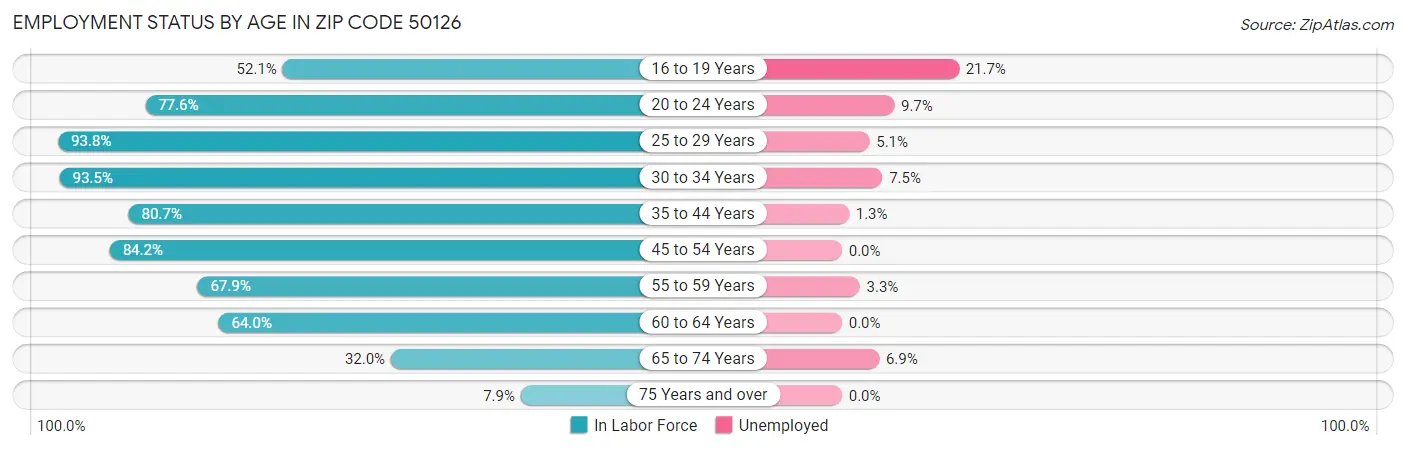 Employment Status by Age in Zip Code 50126