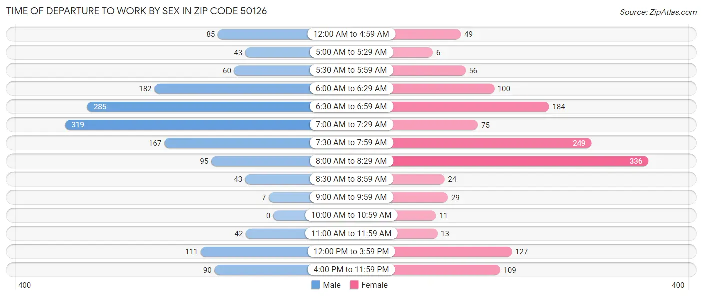 Time of Departure to Work by Sex in Zip Code 50126