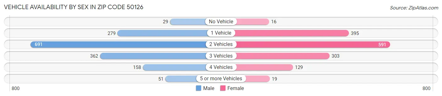 Vehicle Availability by Sex in Zip Code 50126