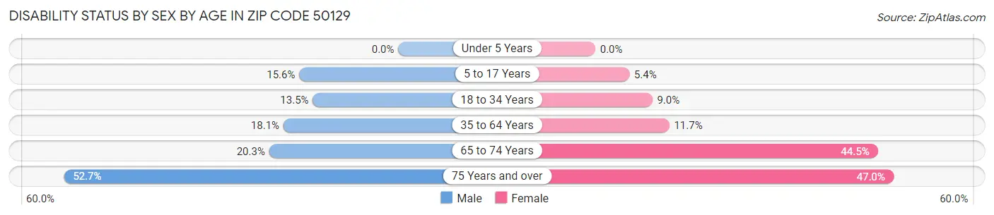 Disability Status by Sex by Age in Zip Code 50129