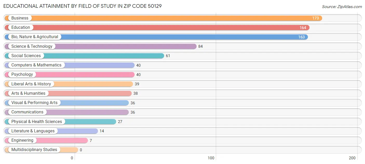 Educational Attainment by Field of Study in Zip Code 50129