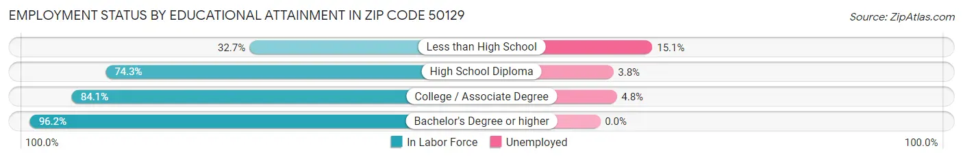 Employment Status by Educational Attainment in Zip Code 50129