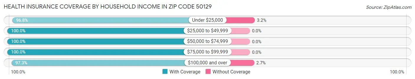 Health Insurance Coverage by Household Income in Zip Code 50129