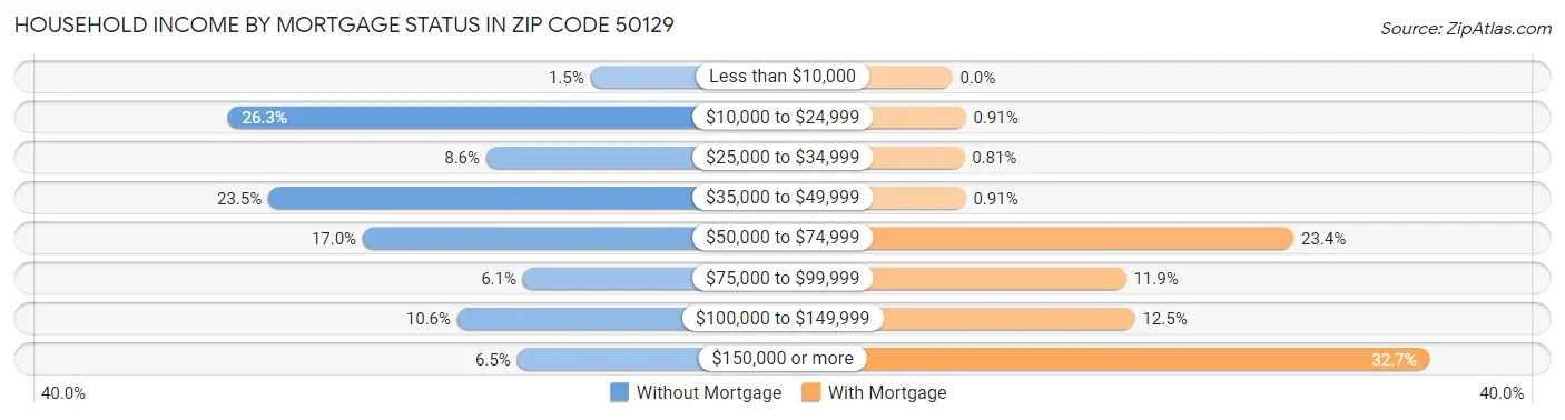 Household Income by Mortgage Status in Zip Code 50129