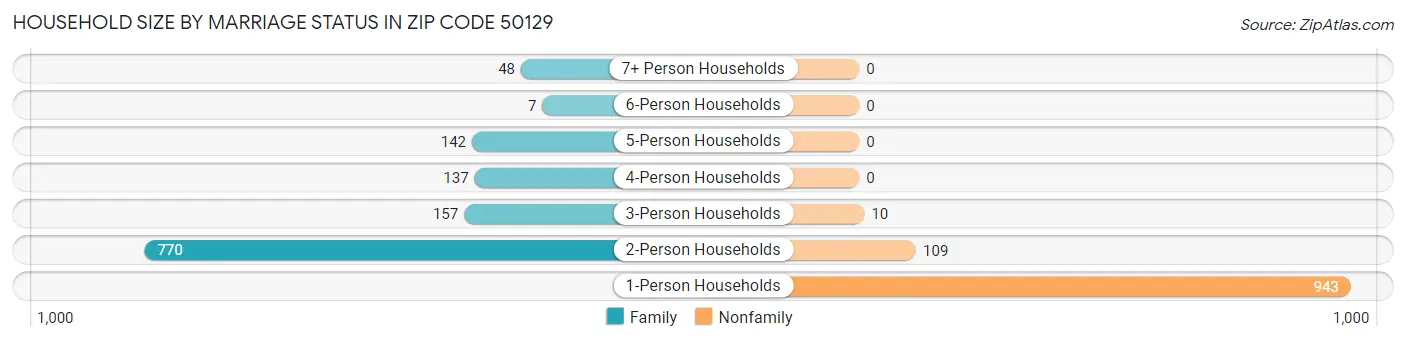 Household Size by Marriage Status in Zip Code 50129