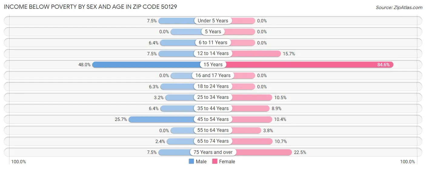Income Below Poverty by Sex and Age in Zip Code 50129