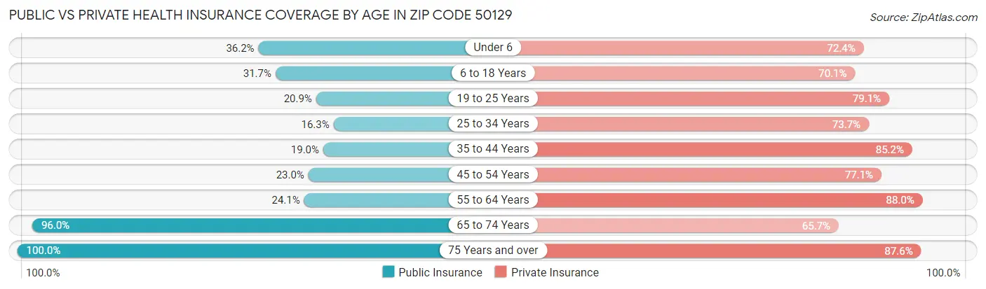 Public vs Private Health Insurance Coverage by Age in Zip Code 50129