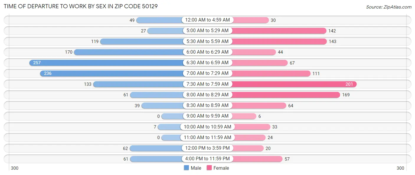 Time of Departure to Work by Sex in Zip Code 50129