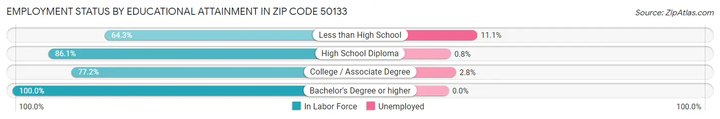 Employment Status by Educational Attainment in Zip Code 50133