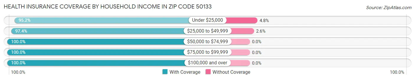Health Insurance Coverage by Household Income in Zip Code 50133