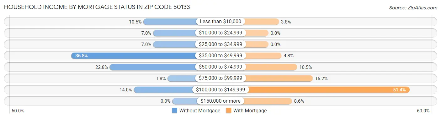 Household Income by Mortgage Status in Zip Code 50133