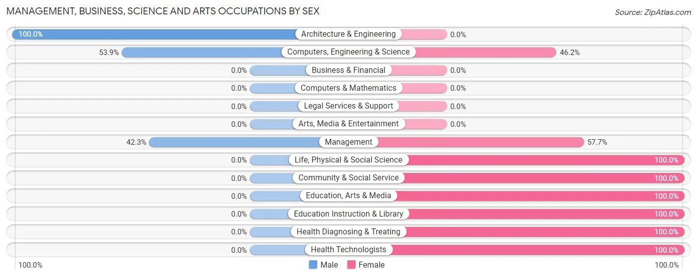 Management, Business, Science and Arts Occupations by Sex in Zip Code 50133