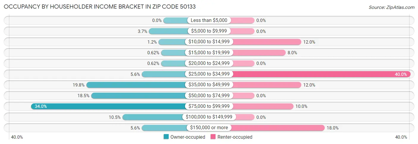 Occupancy by Householder Income Bracket in Zip Code 50133
