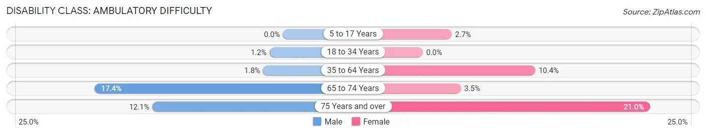 Disability in Zip Code 50135: <span>Ambulatory Difficulty</span>