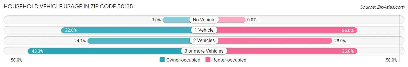 Household Vehicle Usage in Zip Code 50135