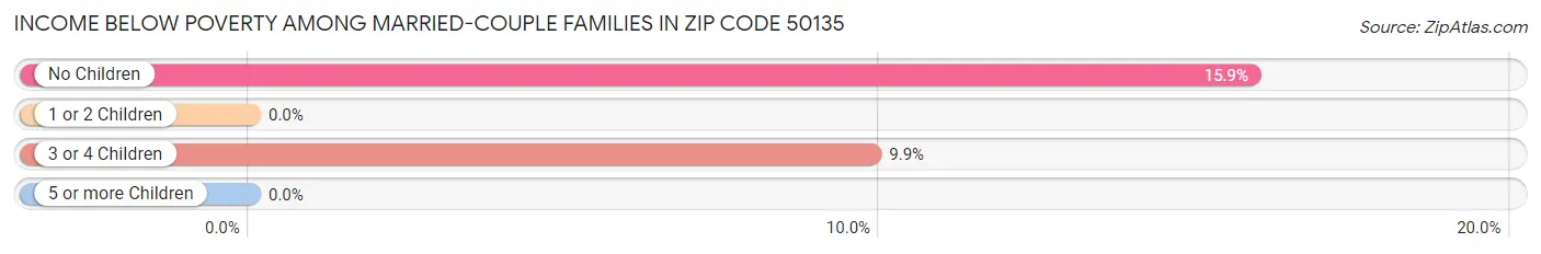 Income Below Poverty Among Married-Couple Families in Zip Code 50135