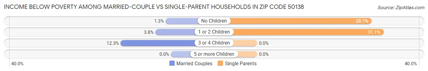 Income Below Poverty Among Married-Couple vs Single-Parent Households in Zip Code 50138