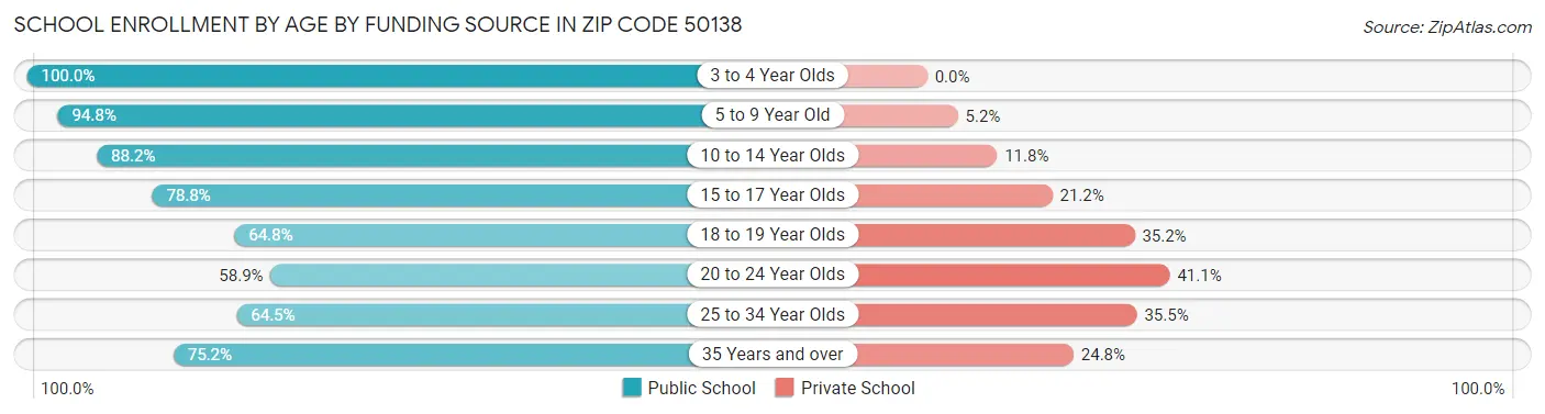 School Enrollment by Age by Funding Source in Zip Code 50138