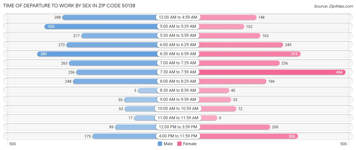 Time of Departure to Work by Sex in Zip Code 50138