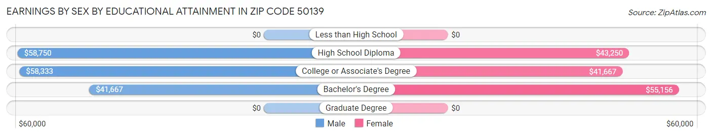 Earnings by Sex by Educational Attainment in Zip Code 50139