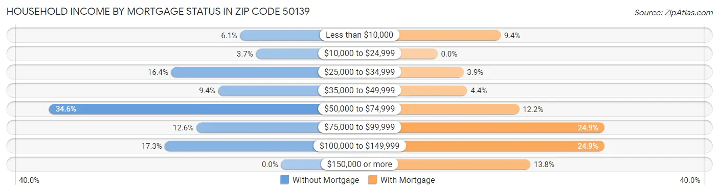 Household Income by Mortgage Status in Zip Code 50139