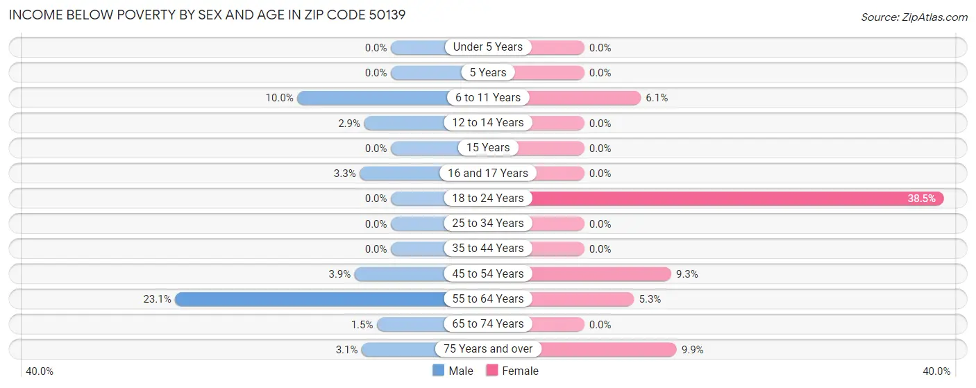 Income Below Poverty by Sex and Age in Zip Code 50139