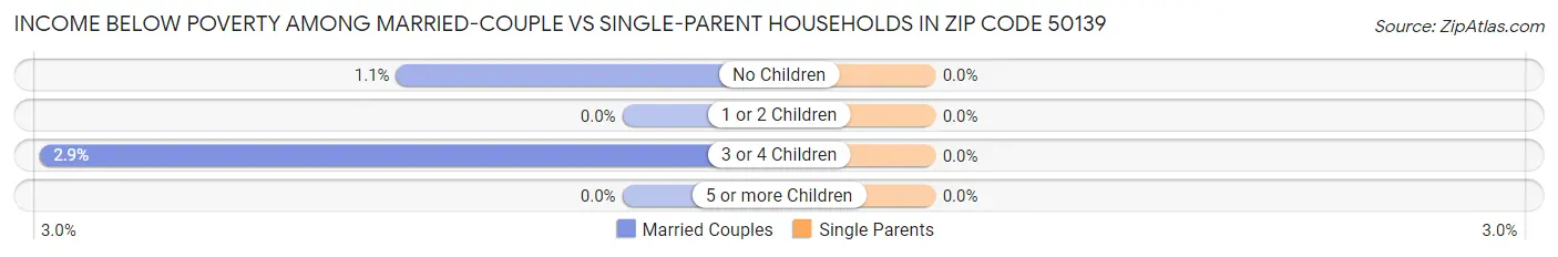 Income Below Poverty Among Married-Couple vs Single-Parent Households in Zip Code 50139