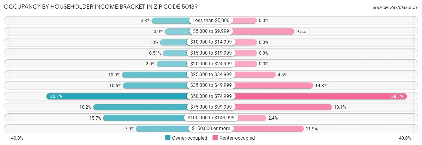 Occupancy by Householder Income Bracket in Zip Code 50139