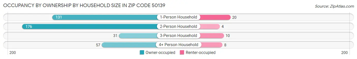 Occupancy by Ownership by Household Size in Zip Code 50139