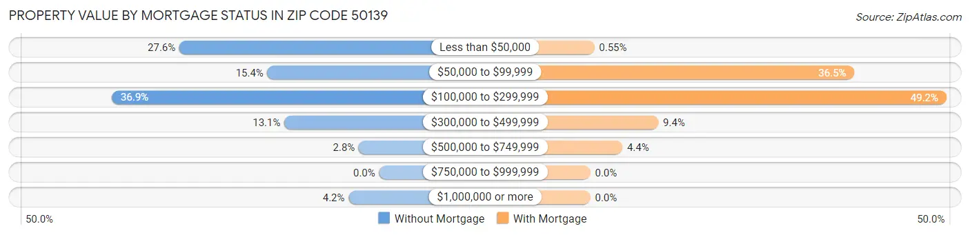 Property Value by Mortgage Status in Zip Code 50139