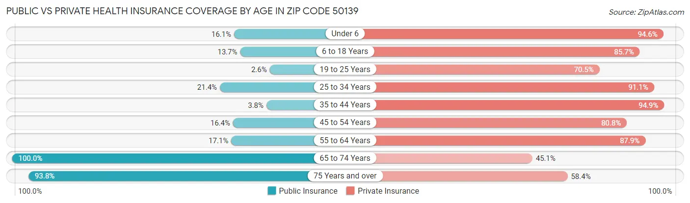 Public vs Private Health Insurance Coverage by Age in Zip Code 50139