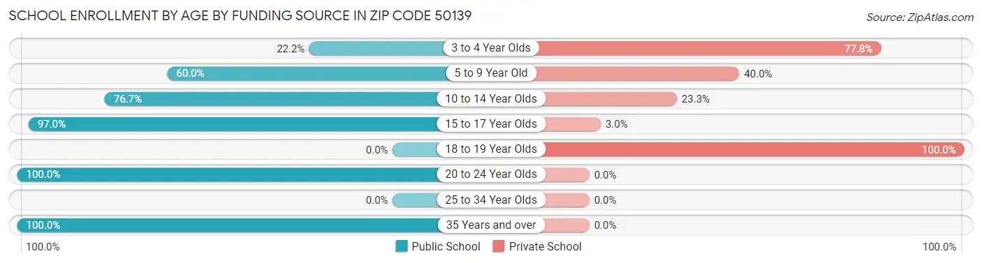School Enrollment by Age by Funding Source in Zip Code 50139