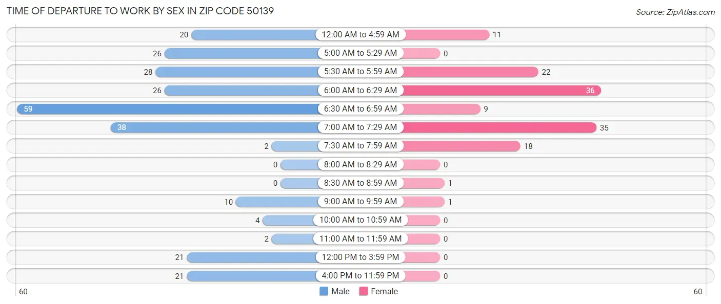 Time of Departure to Work by Sex in Zip Code 50139