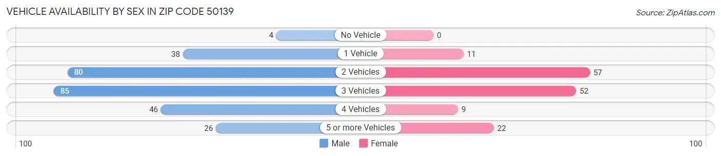 Vehicle Availability by Sex in Zip Code 50139
