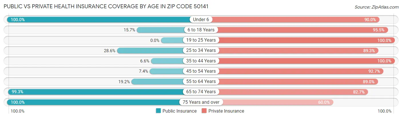 Public vs Private Health Insurance Coverage by Age in Zip Code 50141