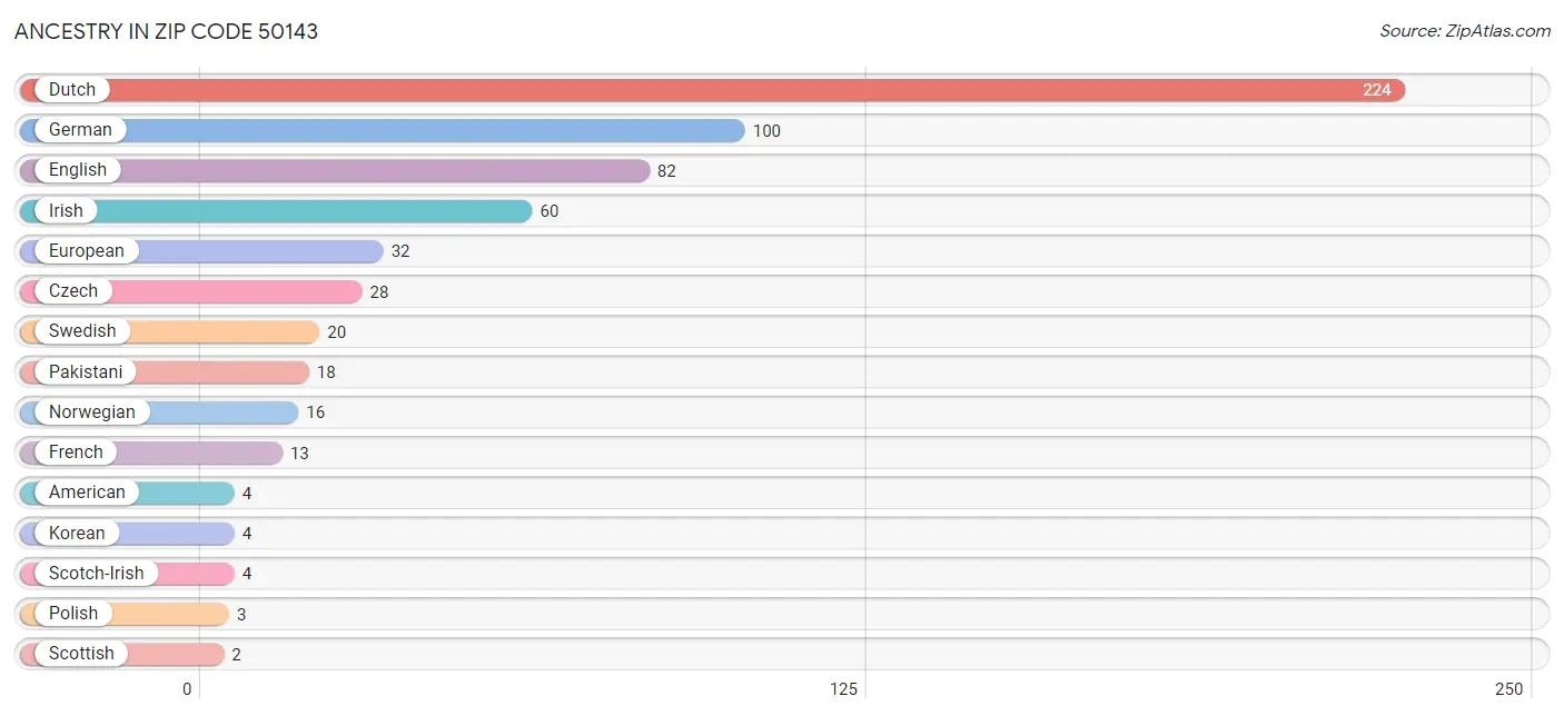 Ancestry in Zip Code 50143