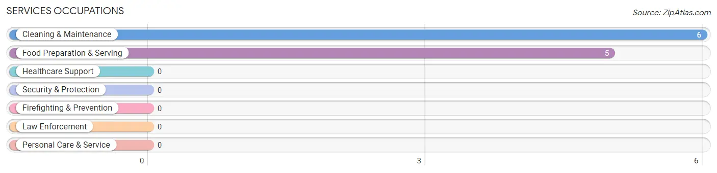 Services Occupations in Zip Code 50143