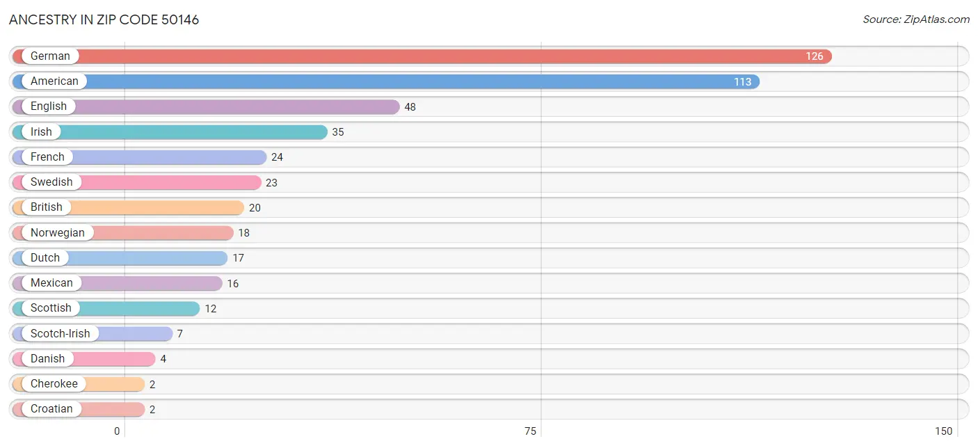 Ancestry in Zip Code 50146