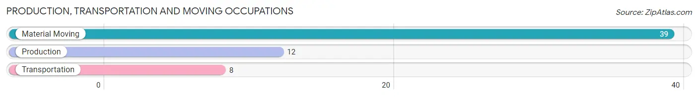 Production, Transportation and Moving Occupations in Zip Code 50146