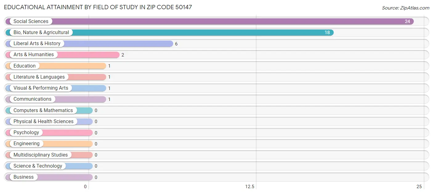 Educational Attainment by Field of Study in Zip Code 50147