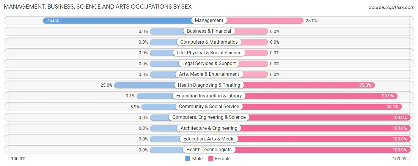 Management, Business, Science and Arts Occupations by Sex in Zip Code 50147