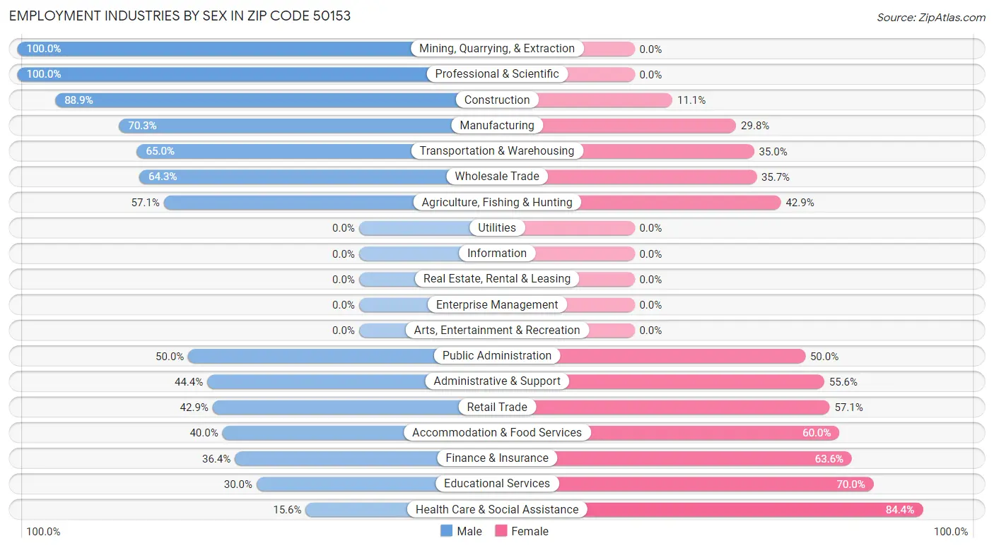 Employment Industries by Sex in Zip Code 50153