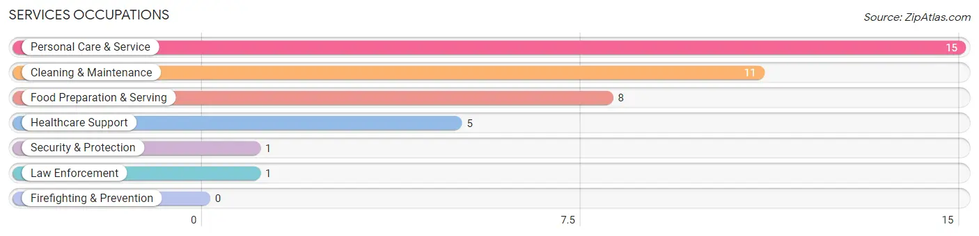 Services Occupations in Zip Code 50153