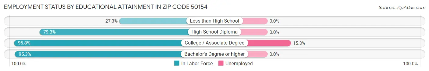 Employment Status by Educational Attainment in Zip Code 50154